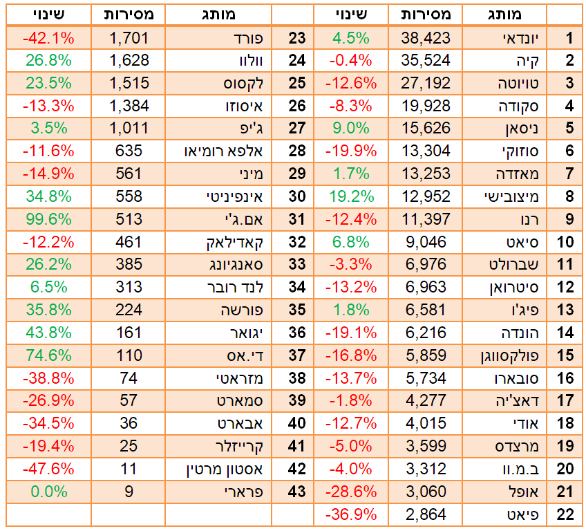 המותגים הנמכרים ב2018